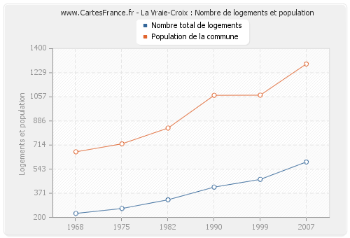 La Vraie-Croix : Nombre de logements et population